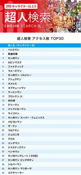 『キン肉マン』公式サイト、8月の超人＆技ランキング！ ついに五大刻から1位が出た！