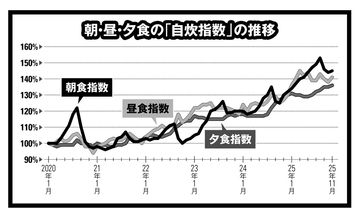 「自炊指数」は約5年で40％増しに「インフレを静かな飢餓にしてはならない」