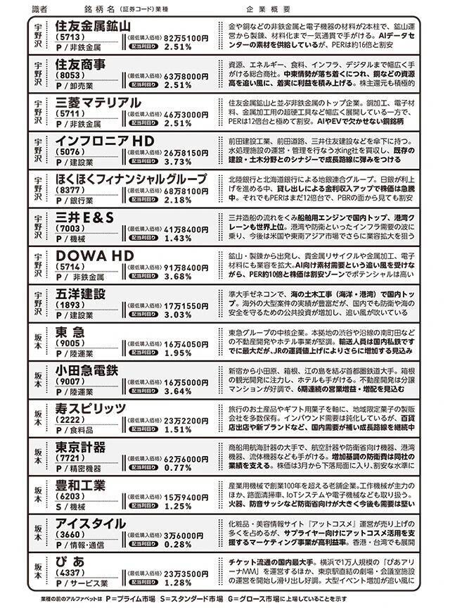 日経平均7万円突破でも買える「割安お宝株30選」