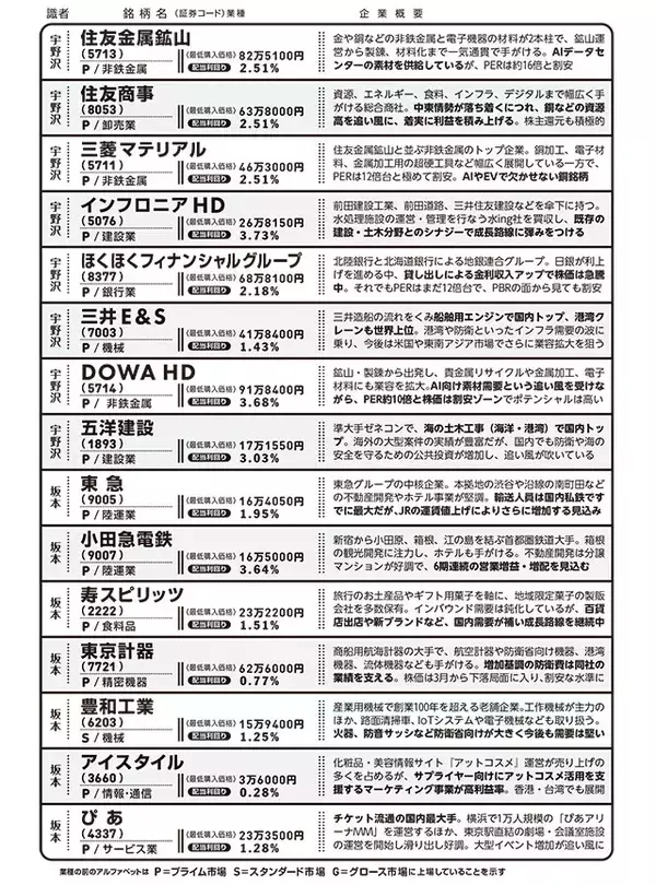 「日経平均7万円突破でも買える「割安お宝株30選」」の画像