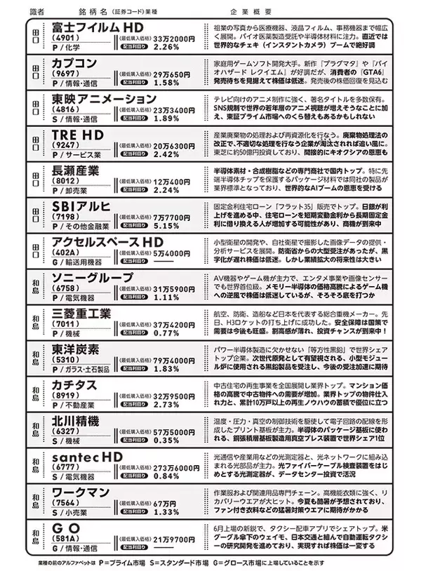 「日経平均7万円突破でも買える「割安お宝株30選」」の画像