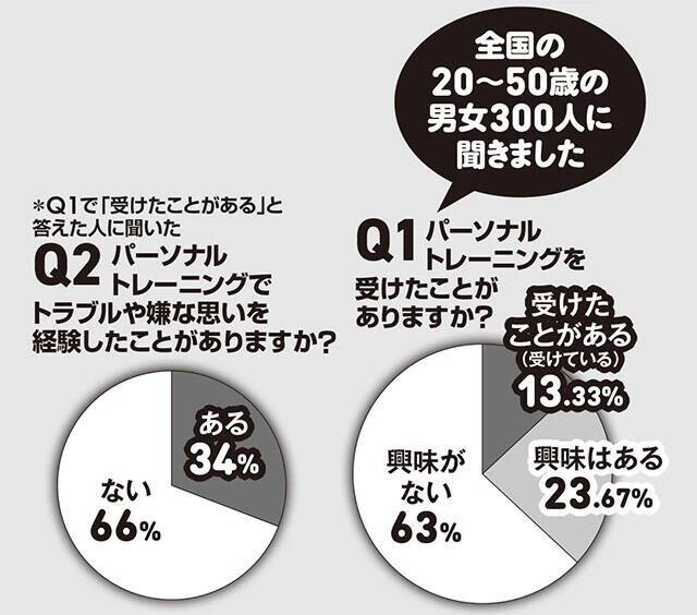 パーソナルトレーニングの罠に要注意！　いまさら聞けない「ジム選びのポイント」