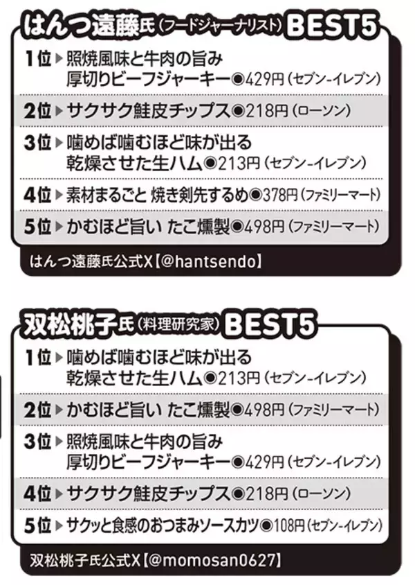 「【発表！】進化系コンビニPBおつまみの"MVO（最優秀おつまみ）"はこれだ！」の画像