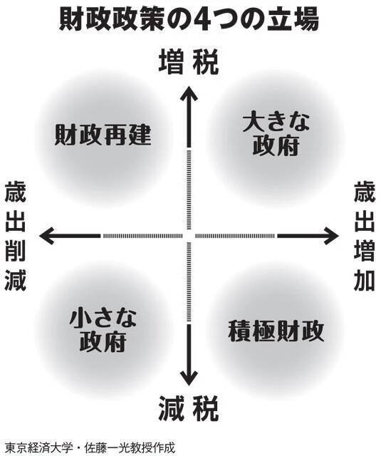 高市首相の「責任ある積極財政」でトクするのは誰？　本当に国民のための政策なら「おおよそ30兆～40兆円ぐらいの財源が捻出できる」