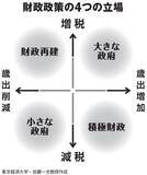 「高市首相の「責任ある積極財政」でトクするのは誰？　本当に国民のための政策なら「おおよそ30兆～40兆円ぐらいの財源が捻出できる」」の画像2