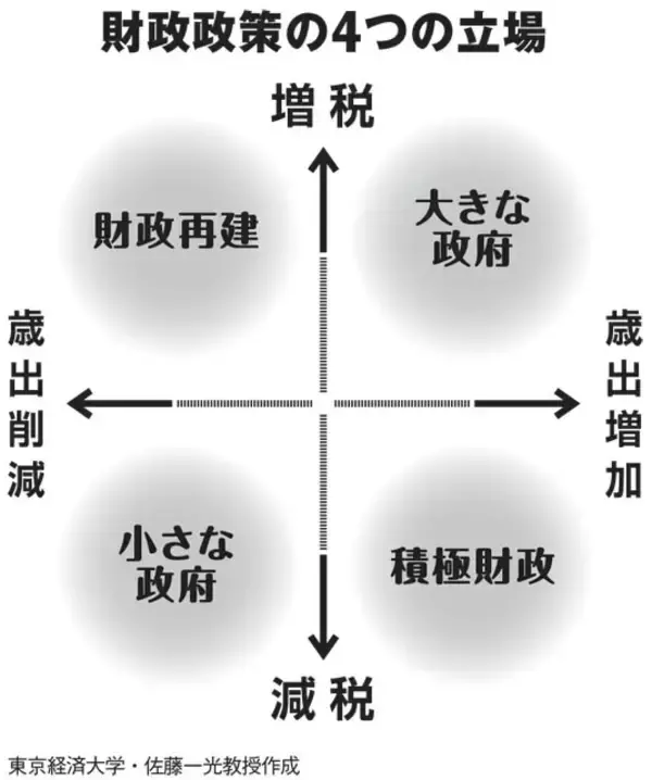 「高市首相の「責任ある積極財政」でトクするのは誰？　本当に国民のための政策なら「おおよそ30兆～40兆円ぐらいの財源が捻出できる」」の画像