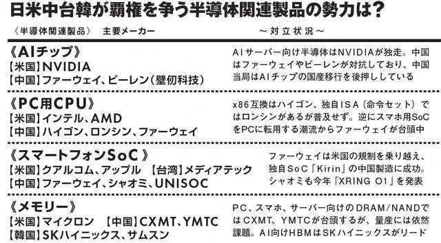 日・米・中・台・韓の半導体世界大戦！　王者TSMCの弱点、日本に復活チャンスも...業界人が語る覇権争いの歴史と未来