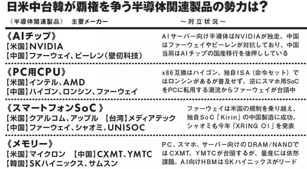 「日・米・中・台・韓の半導体世界大戦！　王者TSMCの弱点、日本に復活チャンスも...業界人が語る覇権争いの歴史と未来」の画像