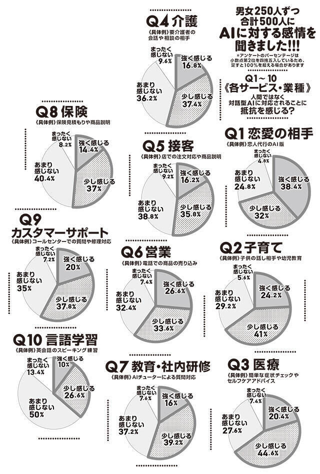 【AIvs人間 ファイナルバトル最前線!!】＜500人アンケート＞対話型AIに「任せていい／任せたくない」のラインはどこ？