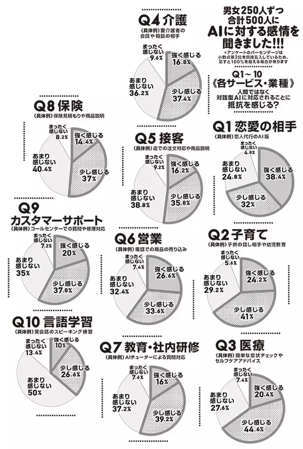「【AIvs人間 ファイナルバトル最前線!!】＜500人アンケート＞対話型AIに「任せていい／任せたくない」のラインはどこ？」の画像