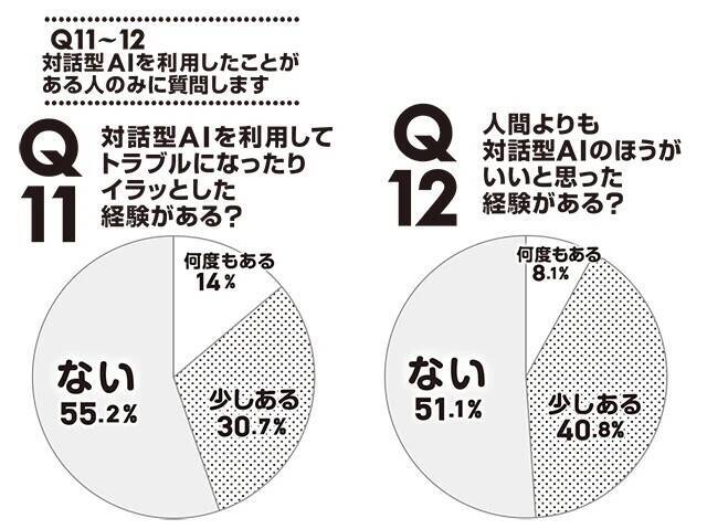 【AIvs人間 ファイナルバトル最前線!!】＜500人アンケート＞対話型AIに「任せていい／任せたくない」のラインはどこ？