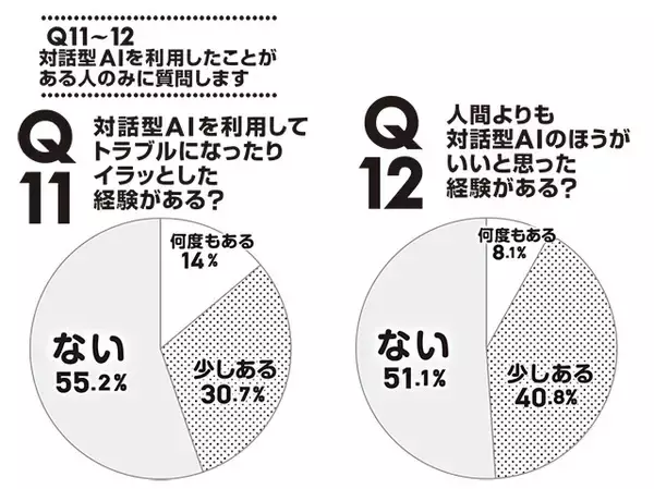 「【AIvs人間 ファイナルバトル最前線!!】＜500人アンケート＞対話型AIに「任せていい／任せたくない」のラインはどこ？」の画像