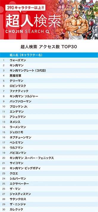 『キン肉マン』公式サイトで25年12月に最も検索されたのは誰！？　キンケシ人気いまだに強し！