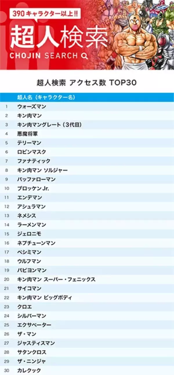 「『キン肉マン』公式サイトで25年12月に最も検索されたのは誰！？　キンケシ人気いまだに強し！」の画像