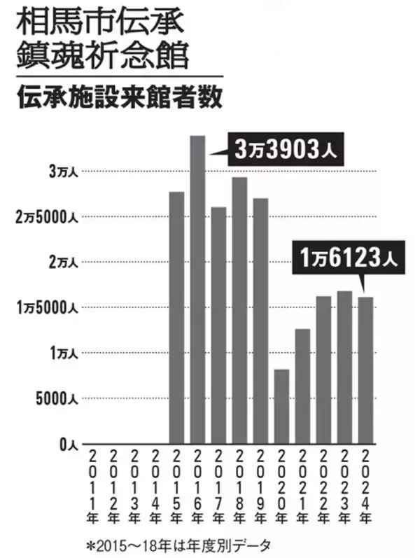 「東日本大震災15年、岩手・宮城・福島「震災伝承団体・施設」が存続の危機に!?」の画像