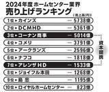 「ホームセンター業界大戦2026～コーナンの快進撃～ M＆A戦略で会心の一撃!!　王者カインズ、2位DCM、4位コメリとのバチバチの四つどもえバトルが勃発！」の画像1