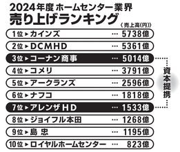 ホームセンター業界大戦2026～コーナンの快進撃～ M＆A戦略で会心の一撃!!　王者カインズ、2位DCM、4位コメリとのバチバチの四つどもえバトルが勃発！