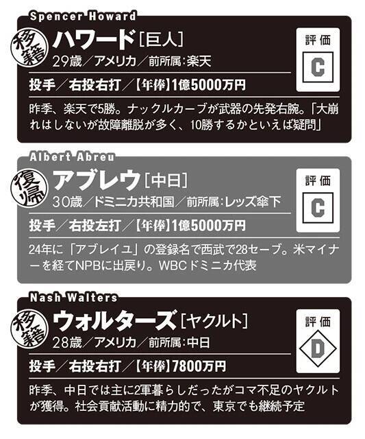 【2026プロ野球】新・外国人43名全員ガチ査定!!　チームを浮上させるホンモノの"助っ人"は誰だ!?