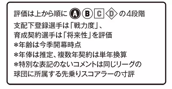 「【2026プロ野球】新・外国人43名全員ガチ査定!!　チームを浮上させるホンモノの"助っ人"は誰だ!?」の画像