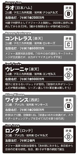 【2026プロ野球】新・外国人43名全員ガチ査定!!　チームを浮上させるホンモノの"助っ人"は誰だ!?