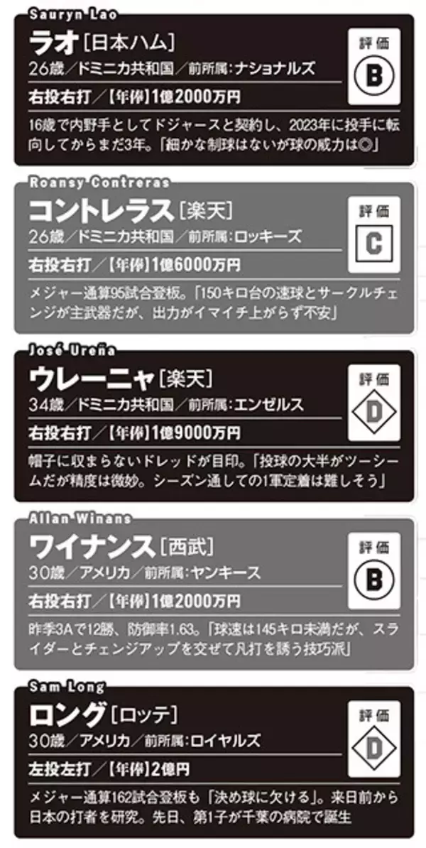 「【2026プロ野球】新・外国人43名全員ガチ査定!!　チームを浮上させるホンモノの"助っ人"は誰だ!?」の画像