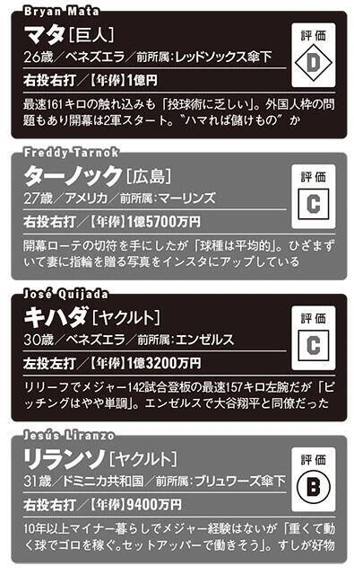 【2026プロ野球】新・外国人43名全員ガチ査定!!　チームを浮上させるホンモノの"助っ人"は誰だ!?