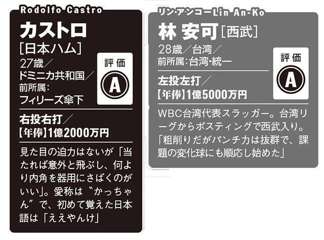 【2026プロ野球】新・外国人43名全員ガチ査定!!　チームを浮上させるホンモノの"助っ人"は誰だ!?