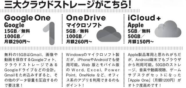 有事に備えよ!!　「クラウドストレージ」の安全活用テクニック