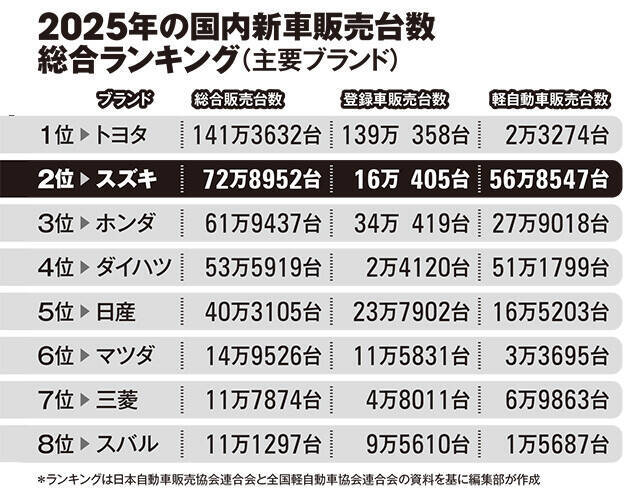 気が付けば新車販売台数国内2位！　スズキ「進撃」の秘密を解剖する