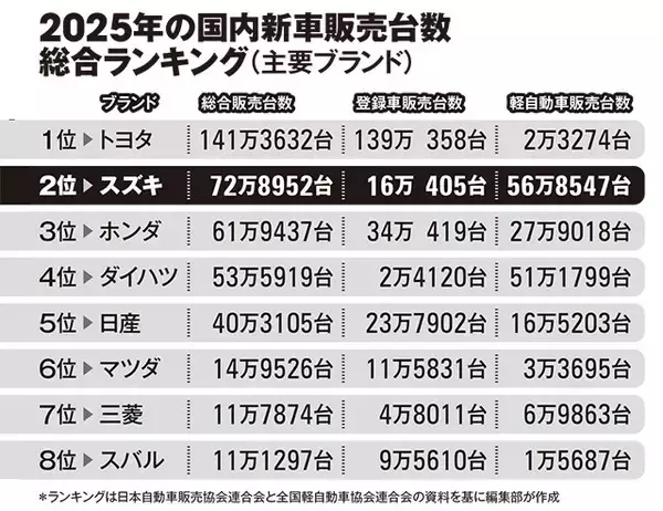 「気が付けば新車販売台数国内2位！　スズキ「進撃」の秘密を解剖する」の画像