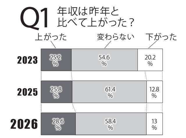 「働く男500人」に賃金にまつわる実態について直撃！