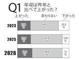「「働く男500人」に賃金にまつわる実態について直撃！」の画像2