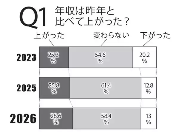 「「働く男500人」に賃金にまつわる実態について直撃！」の画像