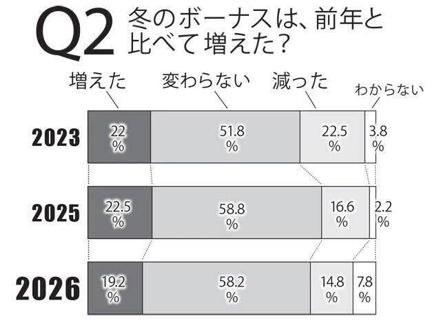 「働く男500人」に賃金にまつわる実態について直撃！