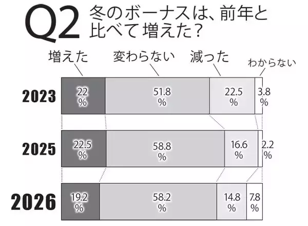「「働く男500人」に賃金にまつわる実態について直撃！」の画像