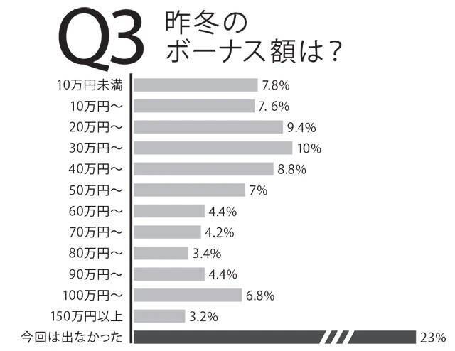 「働く男500人」に賃金にまつわる実態について直撃！