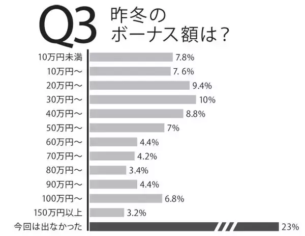 「「働く男500人」に賃金にまつわる実態について直撃！」の画像