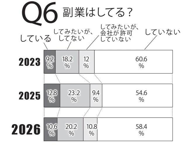 「働く男500人」に賃金にまつわる実態について直撃！