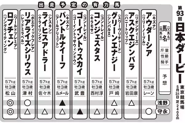 「日本ダービー「万馬券」攻略ガイド!!　ふたりの馬券名人が"競馬の祭典"を大予想！」の画像