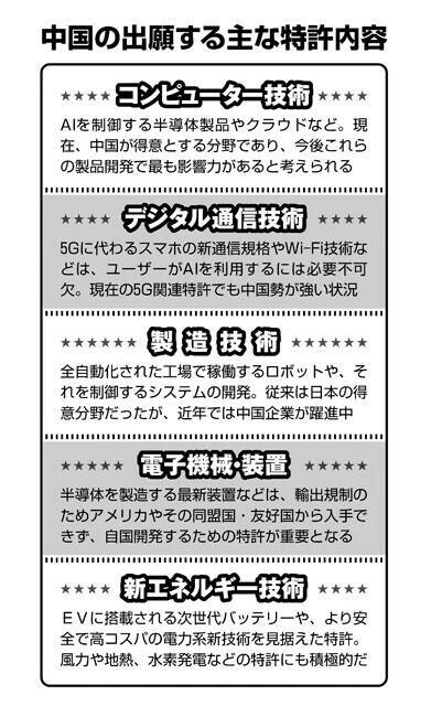 トランプ・習近平会談で一時停戦ムードの米中貿易戦争だが、新たなる摩擦の火種が......!?　出願爆増！　中国が世界中で「特許」を狙いまくる理由