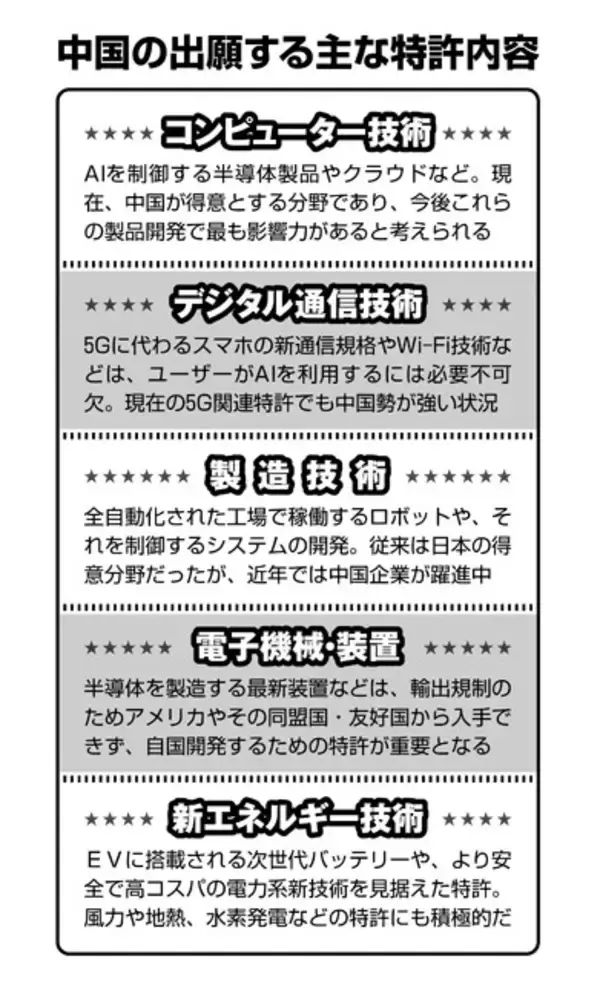 「トランプ・習近平会談で一時停戦ムードの米中貿易戦争だが、新たなる摩擦の火種が......!?　出願爆増！　中国が世界中で「特許」を狙いまくる理由」の画像