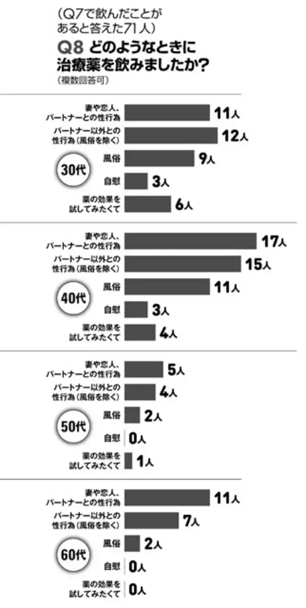 「【"男の勃起力"国性調査2026】30代から60代の男性800人に緊急アンケート!!」の画像