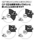 「【"男の勃起力"国性調査2026】30代から60代の男性800人に緊急アンケート!!」の画像11