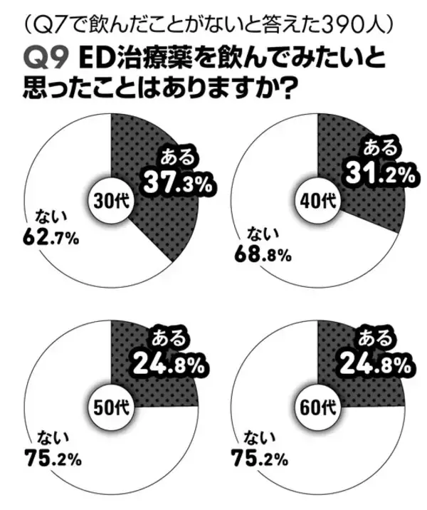 「【"男の勃起力"国性調査2026】30代から60代の男性800人に緊急アンケート!!」の画像