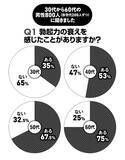 「【"男の勃起力"国性調査2026】30代から60代の男性800人に緊急アンケート!!」の画像2