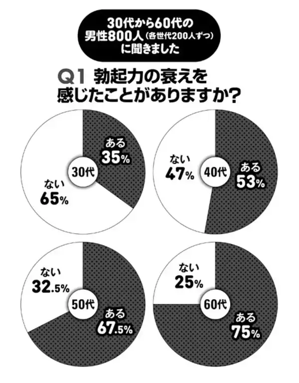 「【"男の勃起力"国性調査2026】30代から60代の男性800人に緊急アンケート!!」の画像