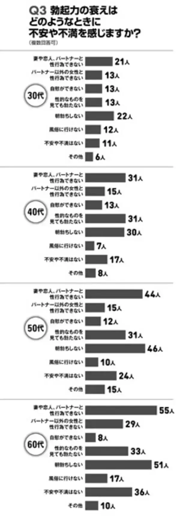 「【"男の勃起力"国性調査2026】30代から60代の男性800人に緊急アンケート!!」の画像