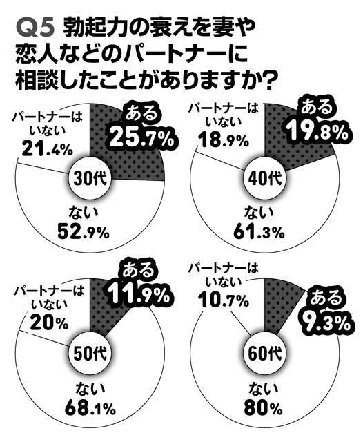 【"男の勃起力"国性調査2026】30代から60代の男性800人に緊急アンケート!!