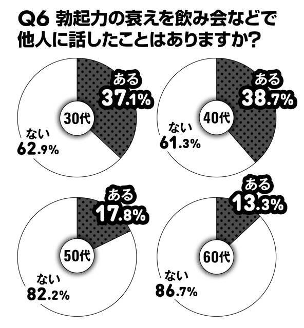【"男の勃起力"国性調査2026】30代から60代の男性800人に緊急アンケート!!