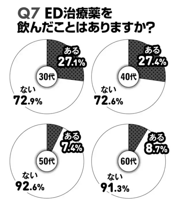「【"男の勃起力"国性調査2026】30代から60代の男性800人に緊急アンケート!!」の画像